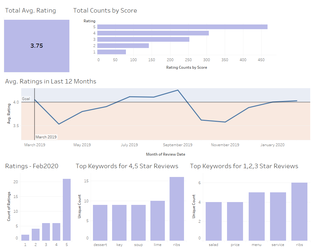 restaurant-review-dashboard-restaurant-review-dashboard